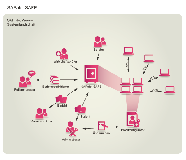 SAPalot Safe in der SAP Systemlandschaft